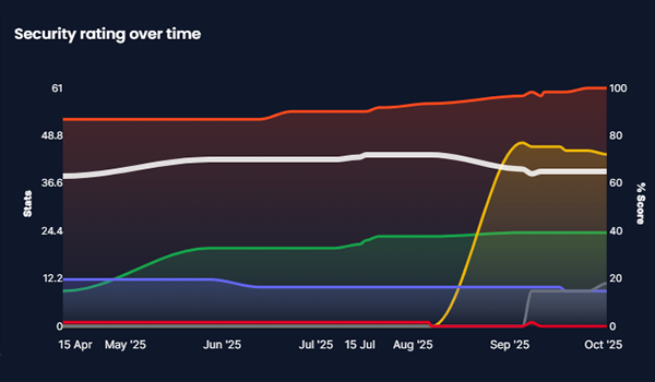 Track progress with audit-ready logs and reports that show real improvements over time Track progress with audit-ready logs and reports that show real improvements over time