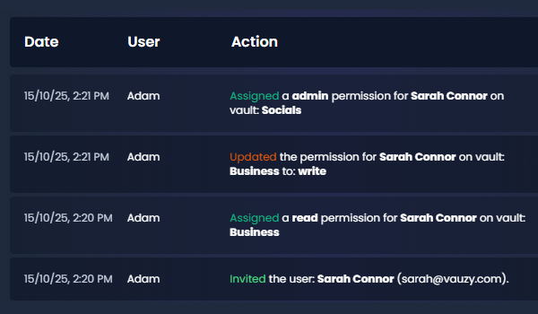 Every change is logged, showing who granted access, who used it, and when Every change is logged, showing who granted access, who used it, and when